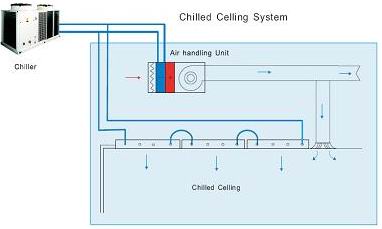 Chilled ceiling system