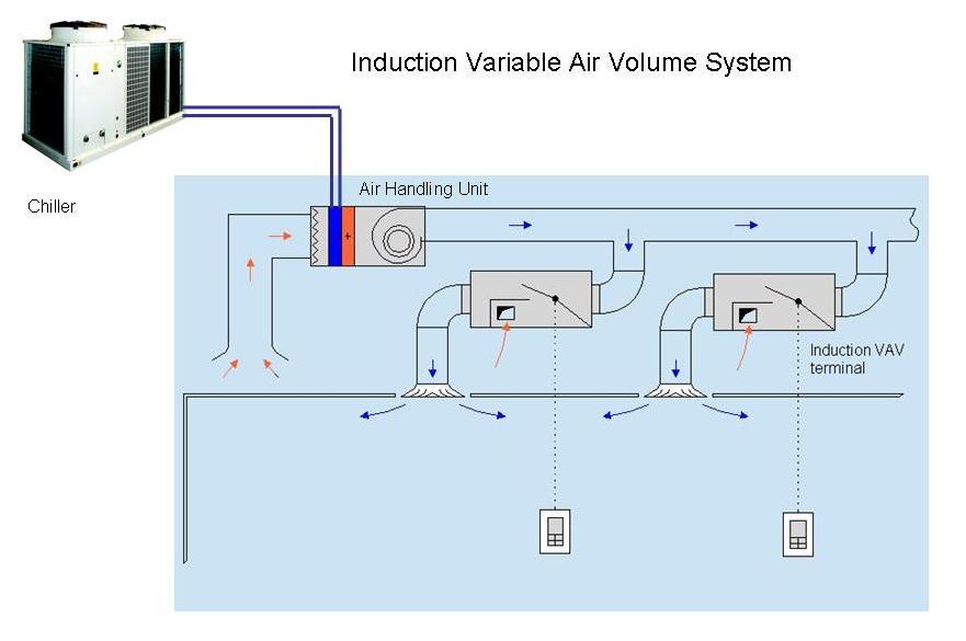 Induction VAV System