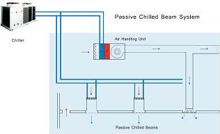 Passive Chilled beam system